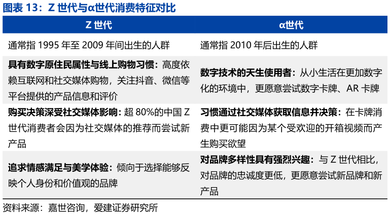 咨询下各位Z 世代与世代消费特征对比