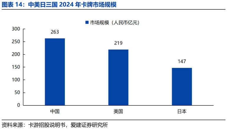 怎样理解中美日三国 2024 年卡牌市场规模