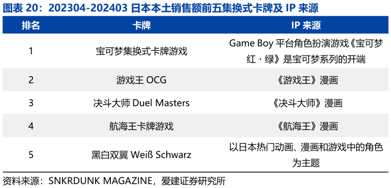 咨询下各位202304-202403 日本本土销售额前五集换式卡牌及 IP 来源