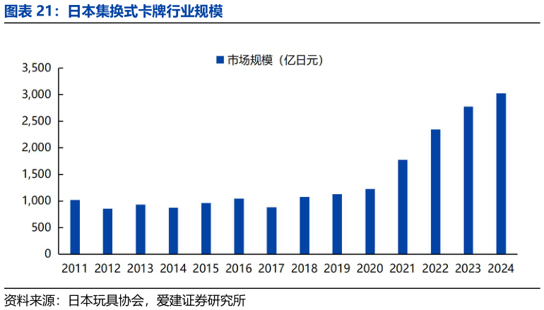 如何才能日本集换式卡牌行业规模