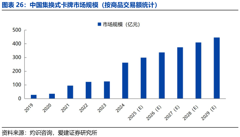 谁能回答中国集换式卡牌市场规模（按商品交易额统计）