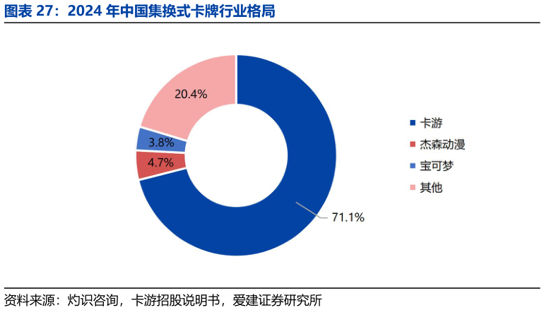 如何了解2024 年中国集换式卡牌行业格局