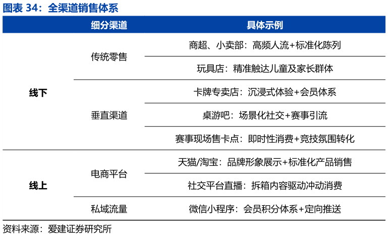想问下各位网友全渠道销售体系