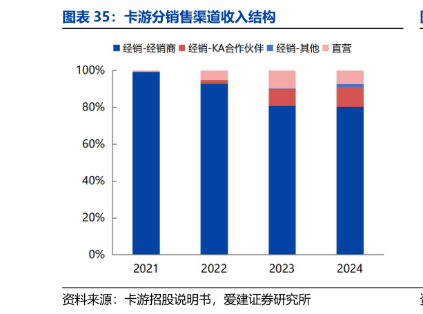 咨询下各位卡游分销售渠道收入结构