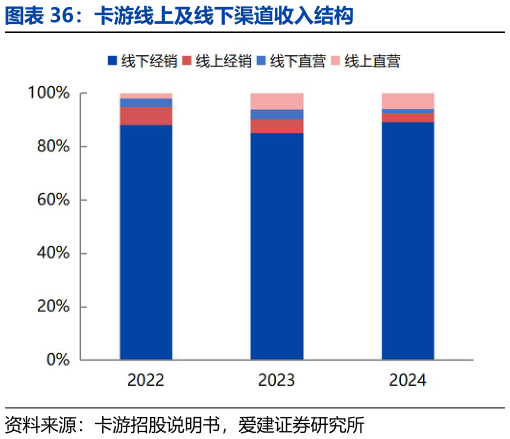 请问一下卡游线上及线下渠道收入结构