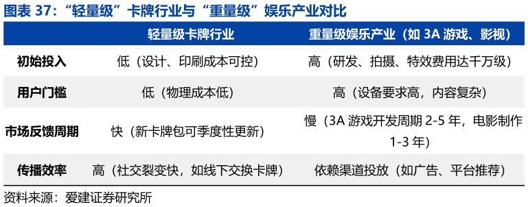 谁知道“轻量级”卡牌行业与“重量级”娱乐产业对比
