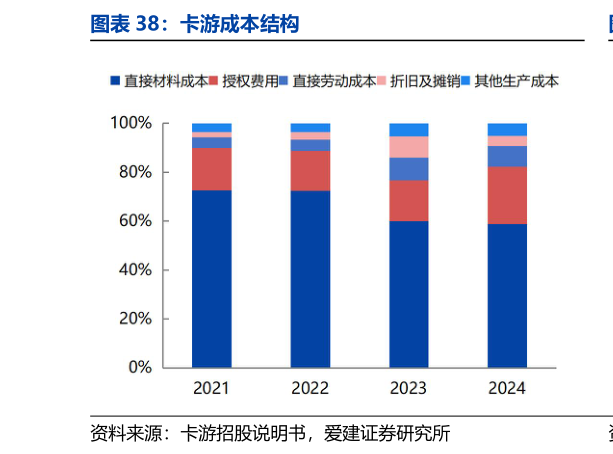想关注一下卡游成本结构