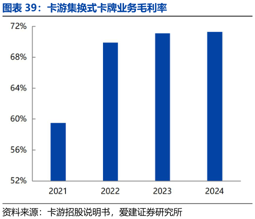 如何看待卡游集换式卡牌业务毛利率