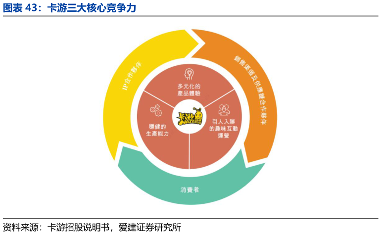 如何解释卡游三大核心竞争力