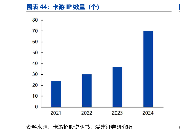 咨询下各位卡游 IP 数量（个）