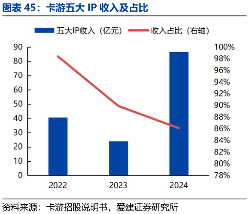 咨询大家卡游五大 IP 收入及占比