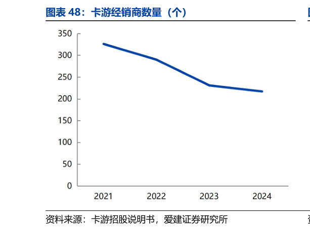 我想了解一下卡游经销商数量（个）