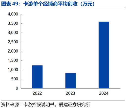 咨询下各位卡游单个经销商平均创收（万元）