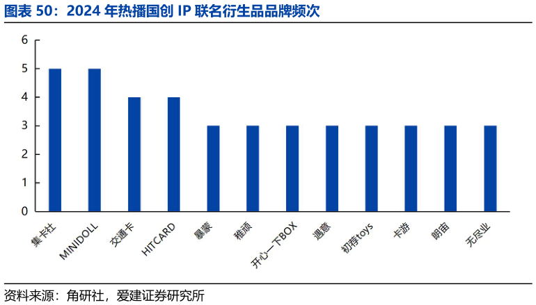 请问一下2024 年热播国创 IP 联名衍生品品牌频次