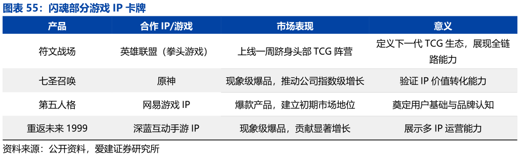 咨询下各位闪魂部分游戏 IP 卡牌