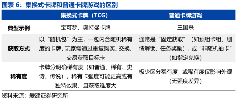 怎样理解集换式卡牌和普通卡牌游戏的区别