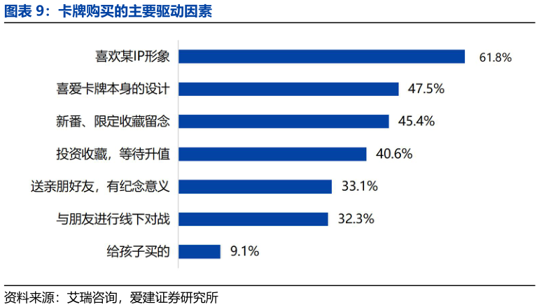 如何了解卡牌购买的主要驱动因素