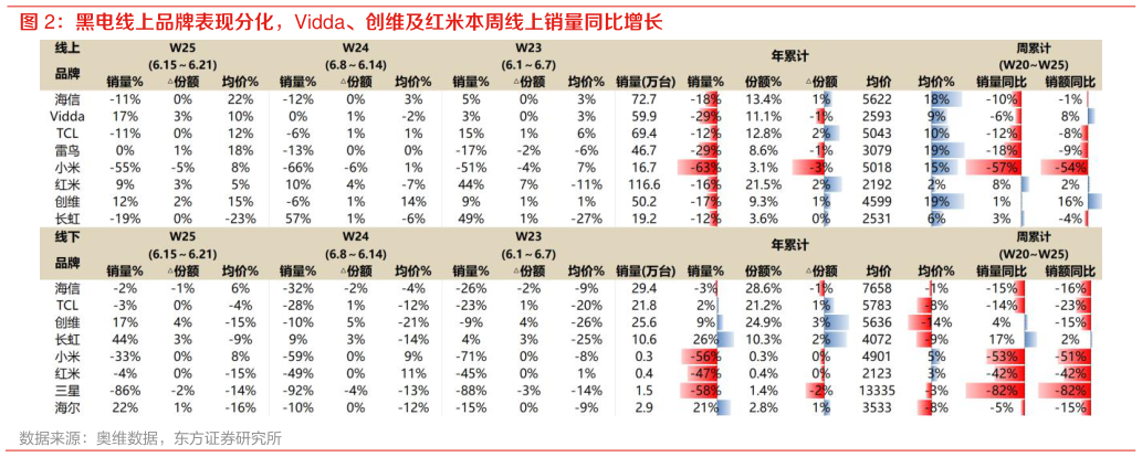 想关注一下黑电线上品牌表现分化，Vidda、创维及红米本周线上销量同比增长