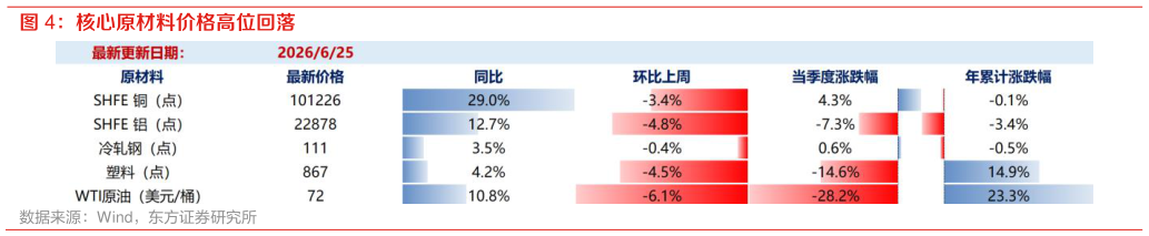 咨询大家核心原材料价格高位回落