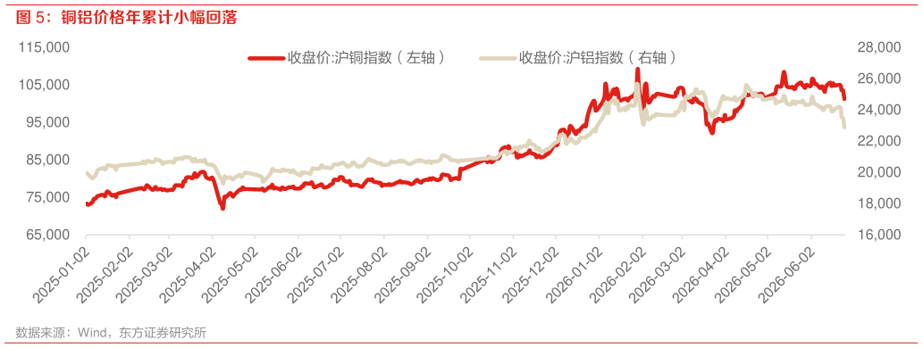 如何看待铜铝价格年累计小幅回落