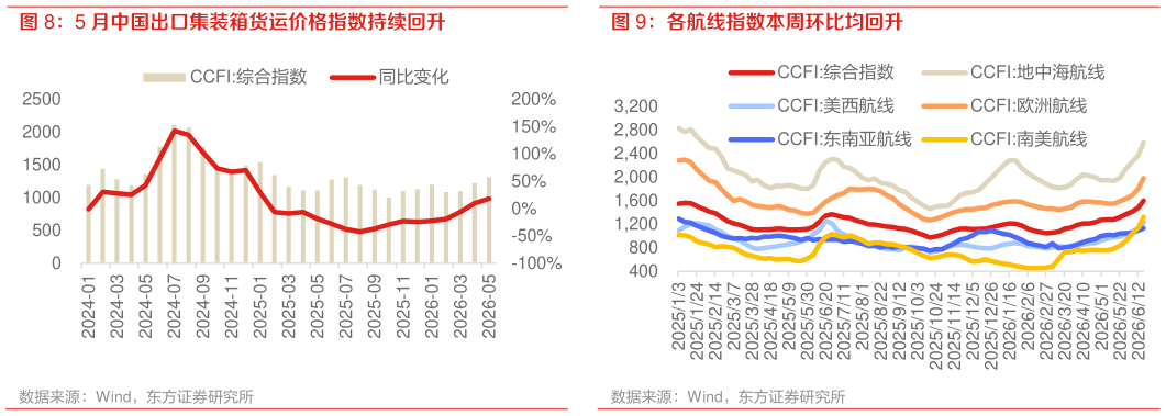 各位网友请教一下各航线指数本周环比均回升