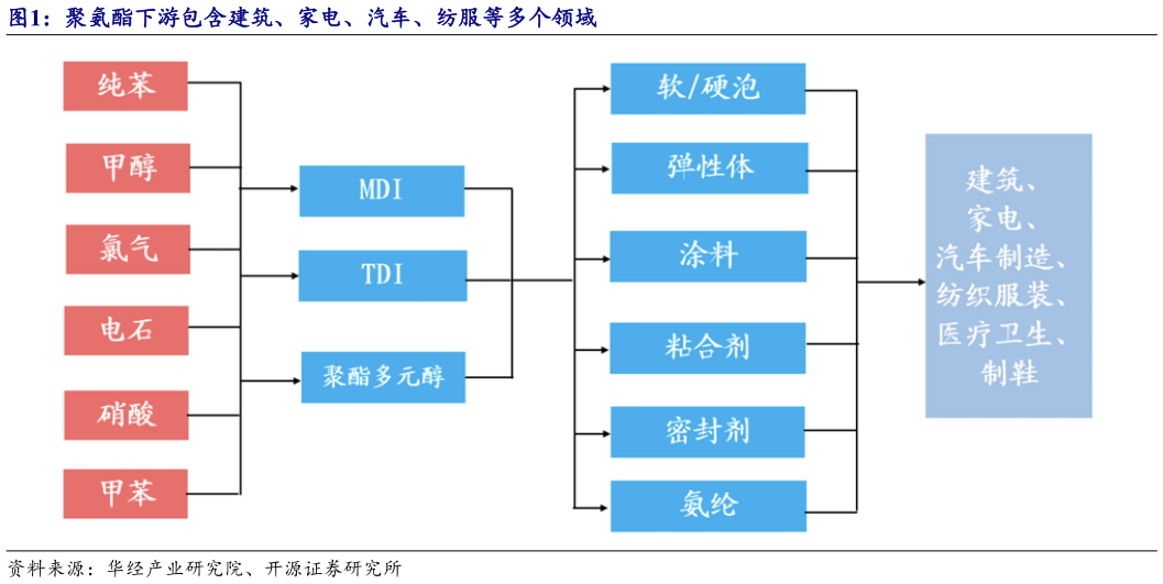 你知道聚氨酯下游包含建筑、家电、汽车、纺服等多个领域