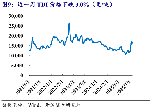 想问下各位网友近一周 TDI 价格下跌 3.0%（元吨）