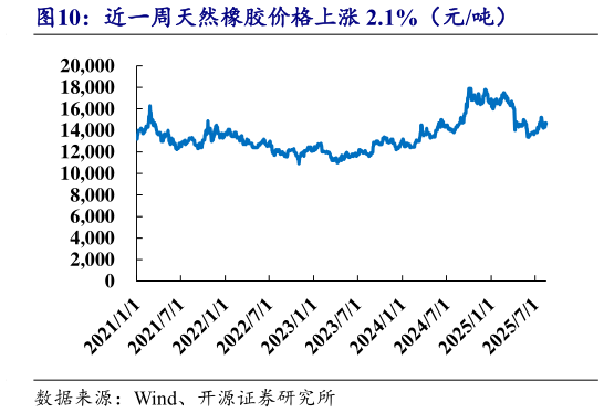 怎样理解近一周天然橡胶价格上涨 2.1%（元吨）
