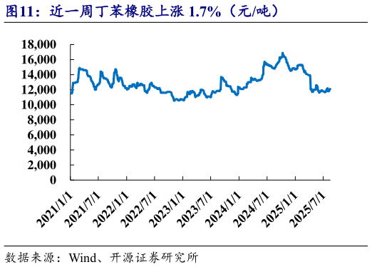 咨询下各位近一周丁苯橡胶上涨 1.7%（元吨）