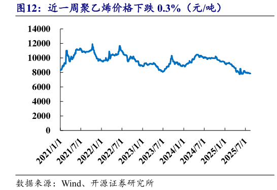 咨询下各位近一周聚乙烯价格下跌 0.3%（元吨）