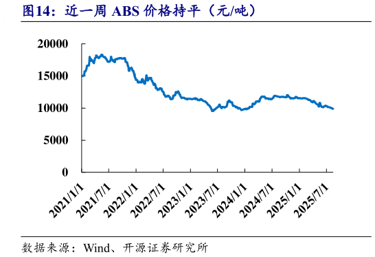 你知道近一周 ABS 价格持平（元吨）