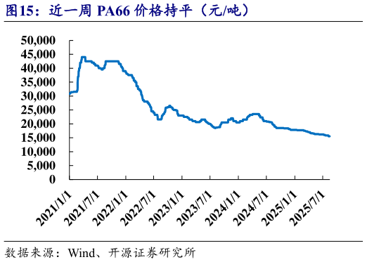 各位网友请教一下近一周 PA66 价格持平（元吨）