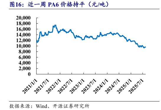我想了解一下近一周 PA6 价格持平（元吨）