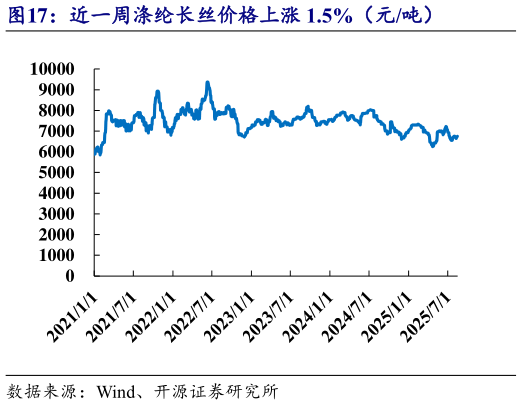 谁知道近一周涤纶长丝价格上涨 1.5%（元吨）