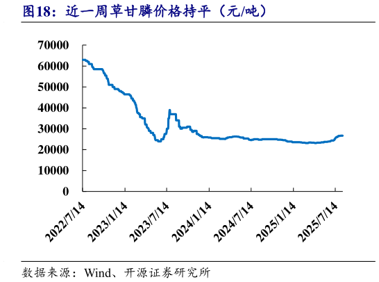 如何解释近一周草甘膦价格持平（元吨）