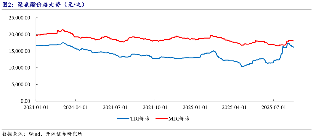 想关注一下聚氨酯价格走势（元吨）