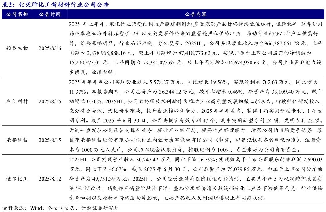 咨询下各位北交所化工新材料行业公司公告