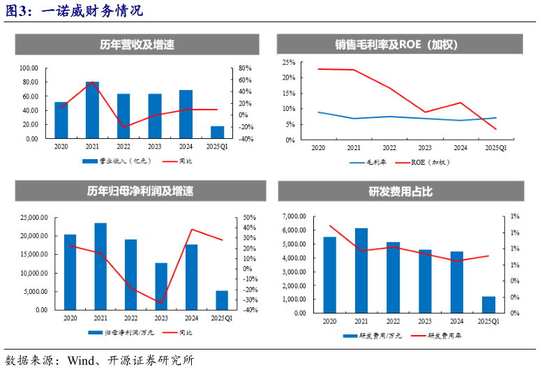 请问一下一诺威财务情况