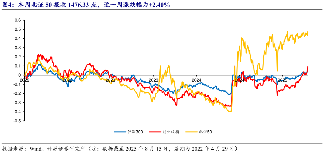 你知道本周北证 50 报收 1476.33 点，近一周涨跌幅为2.40%