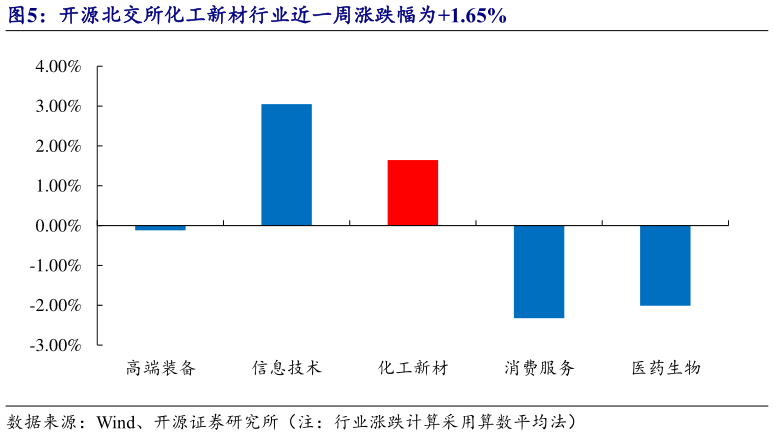 如何才能开源北交所化工新材行业近一周涨跌幅为1.65%