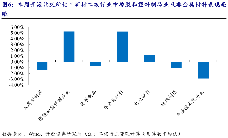 一起讨论下本周开源北交所化工新材二级行业中橡胶和塑料制品业及非金属材料表现亮