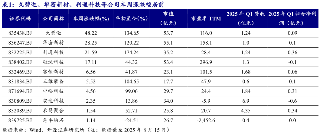 如何了解戈碧迦、华密新材、利通科技等公司本周涨跌幅居前