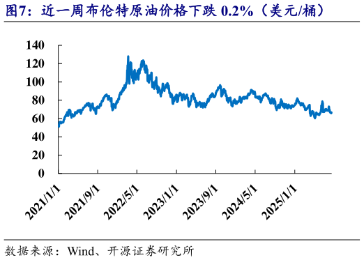 想关注一下近一周布伦特原油价格下跌 0.2%（美元桶）
