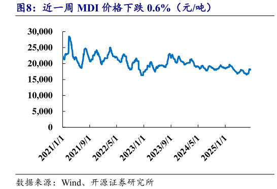 我想了解一下近一周 MDI 价格下跌 0.6%（元吨）