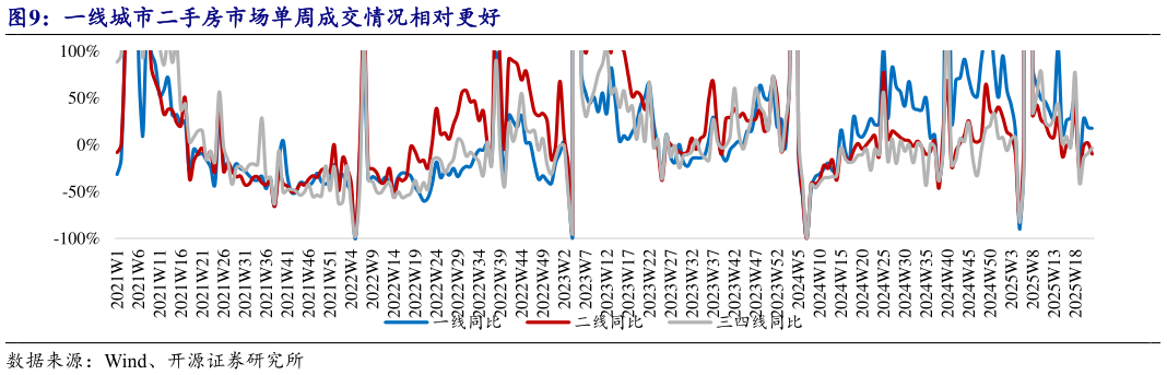 想关注一下一线城市二手房市场单周成交情况相对更好