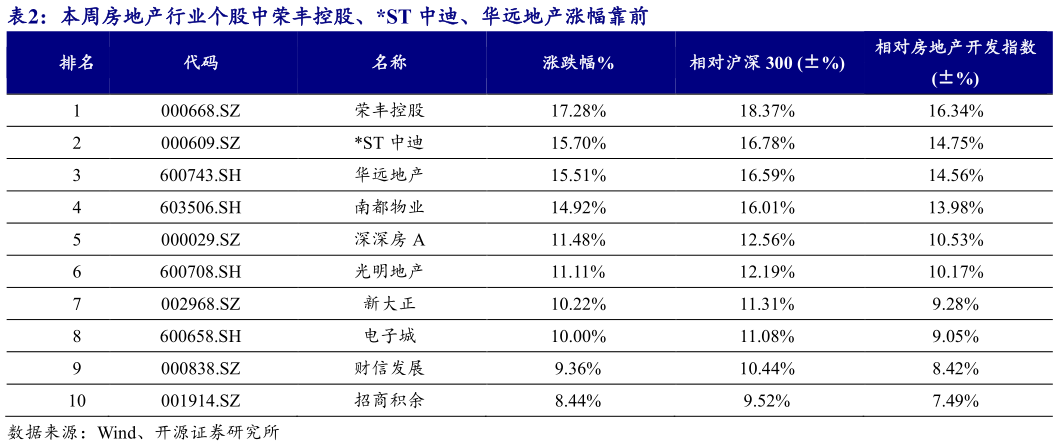 你知道本周房地产行业个股中荣丰控股、ST 中迪、华远地产涨幅靠前