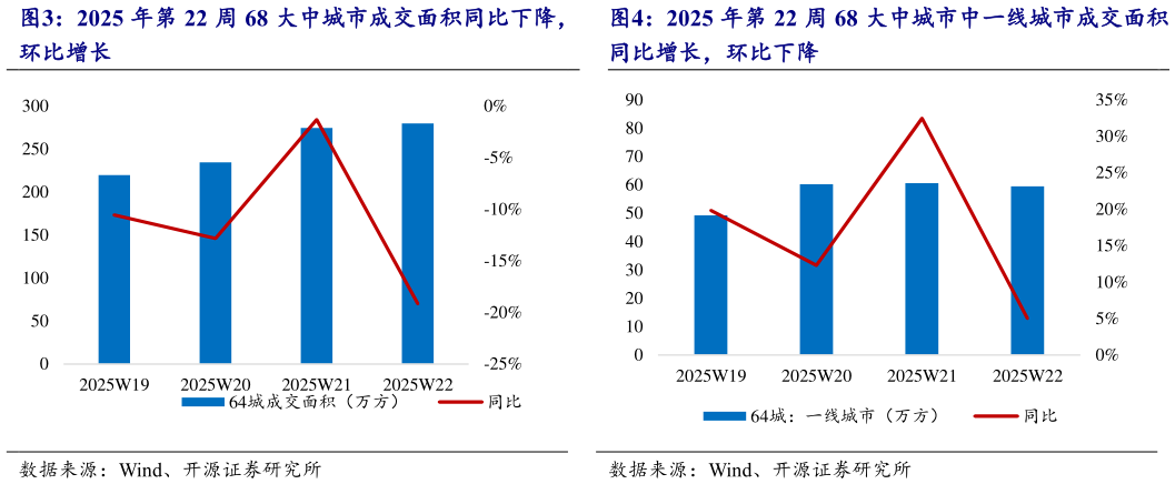 如何了解2025 年第 22 周 68 大中城市成交面积同比下降， 2025 年第 22 周 68 大中城市中一线城市成交面积