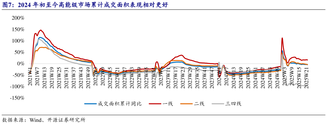 各位网友请教一下2024 年初至今高能级市场累计成交面积表现相对更好
