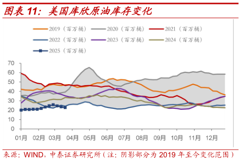 如何看待美国库欣原油库存变化