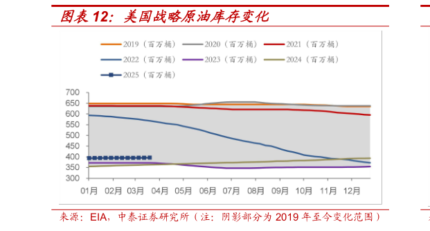 你知道美国战略原油库存变化